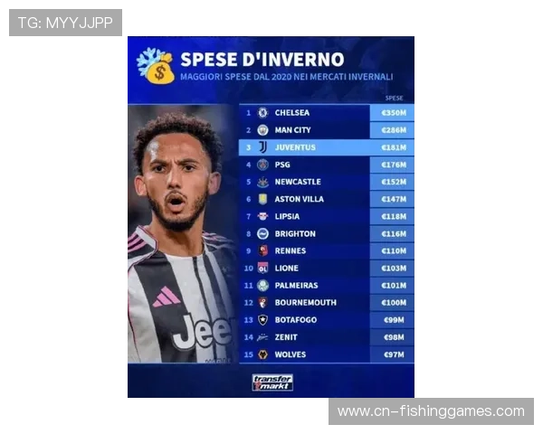 欧洲五大联赛冬窗遇冷:总投资额较去年下降11%,仅一笔交易超5000万欧元,豪门零投入成常态 欧洲五大联赛冬窗遇冷:总投资额较去年下降11%,仅一笔交易超5000万欧元,豪门零投入成常态